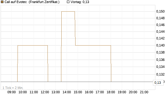 Call auf Evotec [Société Générale Effekten GmbH] Chart