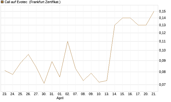 Call auf Evotec [Société Générale Effekten GmbH] Chart