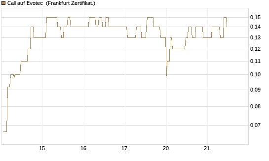 Call auf Evotec [Société Générale Effekten GmbH] Chart