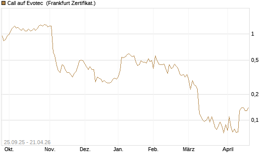 Call auf Evotec [Société Générale Effekten GmbH] Chart