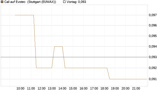 Call auf Evotec [Société Générale Effekten GmbH] Chart