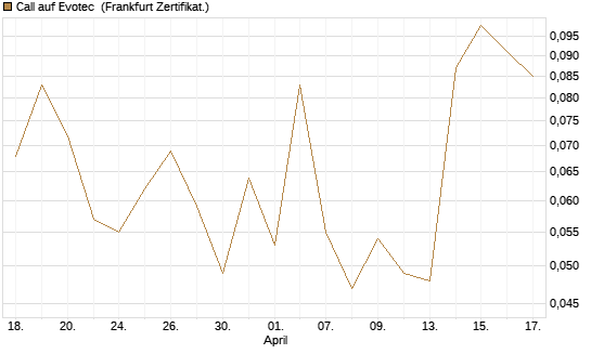 Call auf Evotec [Société Générale Effekten GmbH] Chart