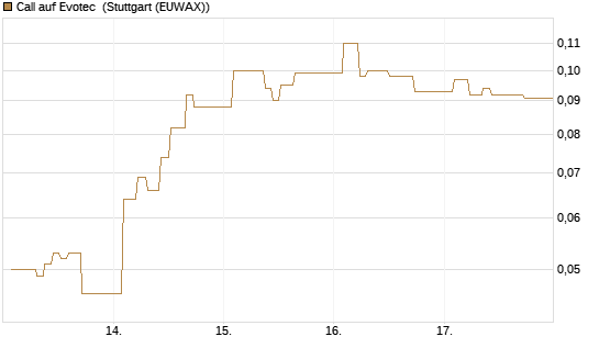 Call auf Evotec [Société Générale Effekten GmbH] Chart