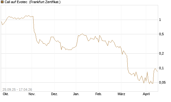 Call auf Evotec [Société Générale Effekten GmbH] Chart