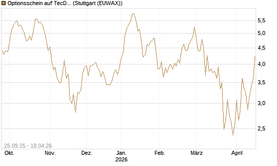 Optionsschein auf TecDAX [Goldman Sachs Bank Europe SE] Chart