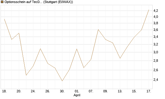Optionsschein auf TecDAX [Goldman Sachs Bank Europe SE] Chart