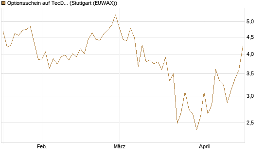 Optionsschein auf TecDAX [Goldman Sachs Bank Europe SE] Chart