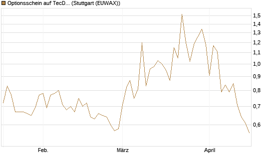 Optionsschein auf TecDAX [Goldman Sachs Bank Europe SE] Chart