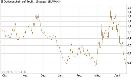 Optionsschein auf TecDAX [Goldman Sachs Bank Europe SE] Chart