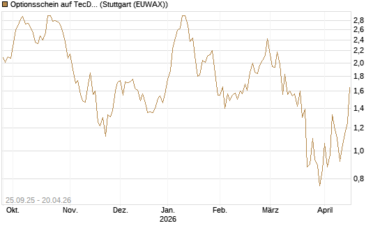 Optionsschein auf TecDAX [Goldman Sachs Bank Europe SE] Chart