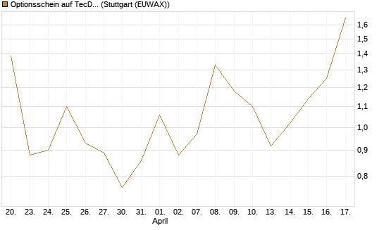 Optionsschein auf TecDAX [Goldman Sachs Bank Europe SE] Chart