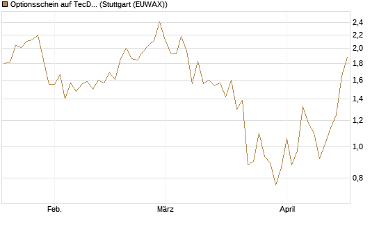 Optionsschein auf TecDAX [Goldman Sachs Bank Europe SE] Chart
