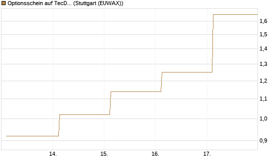 Optionsschein auf TecDAX [Goldman Sachs Bank Europe SE] Chart