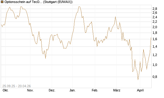 Optionsschein auf TecDAX [Goldman Sachs Bank Europe SE] Chart