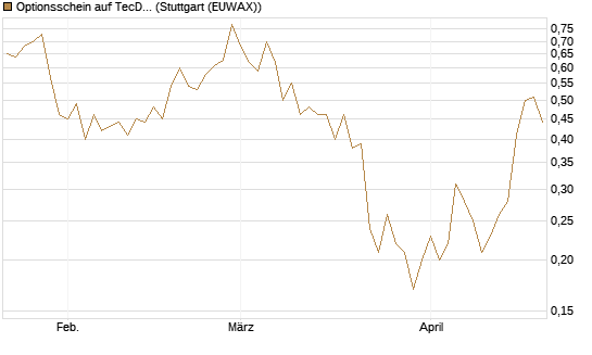 Optionsschein auf TecDAX [Goldman Sachs Bank Europe SE] Chart