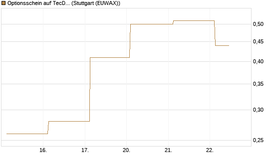 Optionsschein auf TecDAX [Goldman Sachs Bank Europe SE] Chart