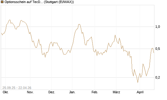 Optionsschein auf TecDAX [Goldman Sachs Bank Europe SE] Chart