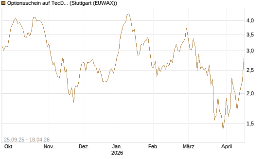 Optionsschein auf TecDAX [Goldman Sachs Bank Europe SE] Chart