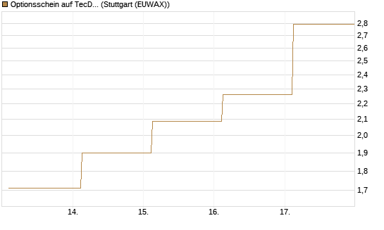 Optionsschein auf TecDAX [Goldman Sachs Bank Europe SE] Chart