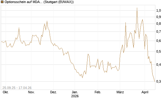 Optionsschein auf MDAX [Goldman Sachs Bank Europe SE] Chart