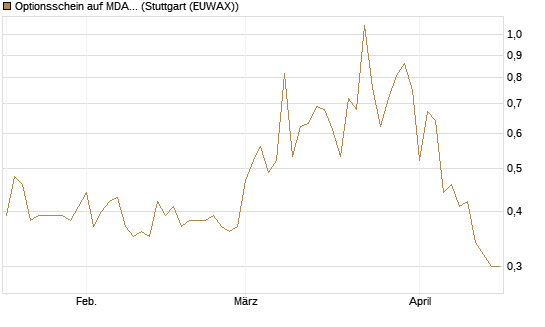 Optionsschein auf MDAX [Goldman Sachs Bank Europe SE] Chart