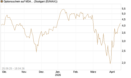 Optionsschein auf MDAX [Goldman Sachs Bank Europe SE] Chart