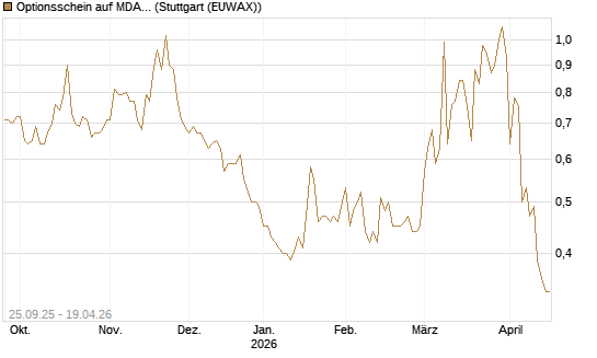 Optionsschein auf MDAX [Goldman Sachs Bank Europe SE] Chart