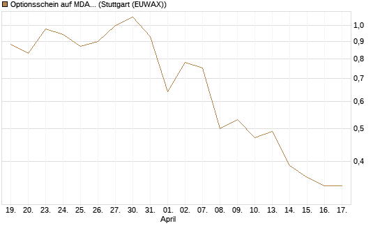 Optionsschein auf MDAX [Goldman Sachs Bank Europe SE] Chart
