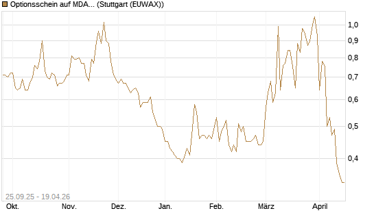 Optionsschein auf MDAX [Goldman Sachs Bank Europe SE] Chart