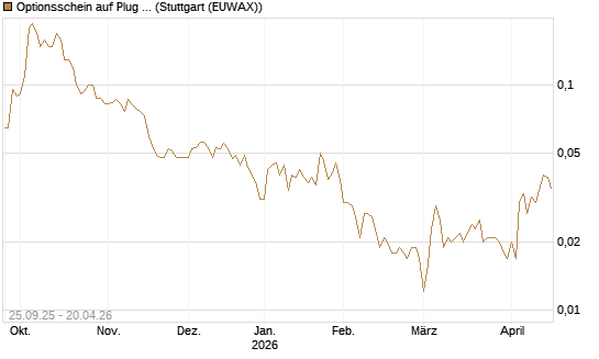 Optionsschein auf Plug Power [Goldman Sachs Bank Europe SE] Chart