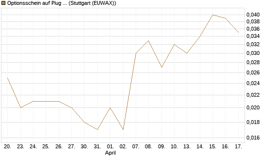 Optionsschein auf Plug Power [Goldman Sachs Bank Europe SE] Chart