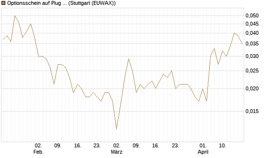 Optionsschein auf Plug Power [Goldman Sachs Bank Europe SE] Chart