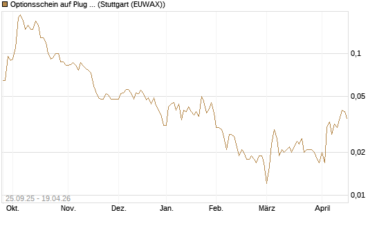 Optionsschein auf Plug Power [Goldman Sachs Bank Europe SE] Chart
