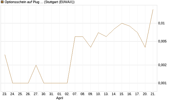 Optionsschein auf Plug Power [Goldman Sachs Bank Europe SE] Chart