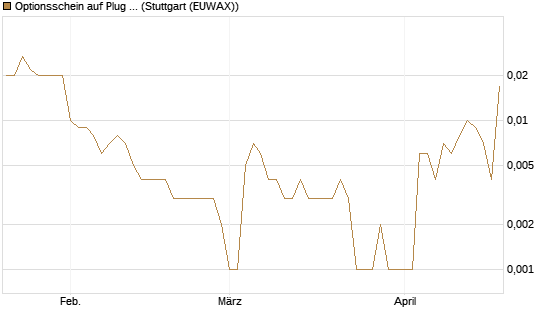 Optionsschein auf Plug Power [Goldman Sachs Bank Europe SE] Chart