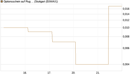 Optionsschein auf Plug Power [Goldman Sachs Bank Europe SE] Chart