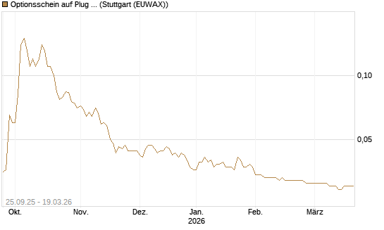 Optionsschein auf Plug Power [Goldman Sachs Bank Europe SE] Chart
