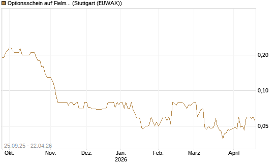 Optionsschein auf Fielmann Group [Goldman Sachs Bank Europe SE] Chart