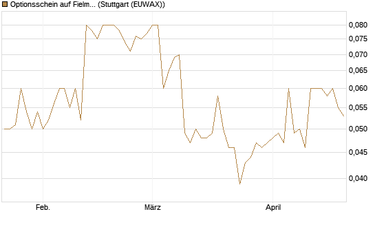 Optionsschein auf Fielmann Group [Goldman Sachs Bank Europe SE] Chart