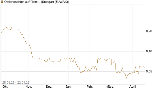 Optionsschein auf Fielmann Group [Goldman Sachs Bank Europe SE] Chart