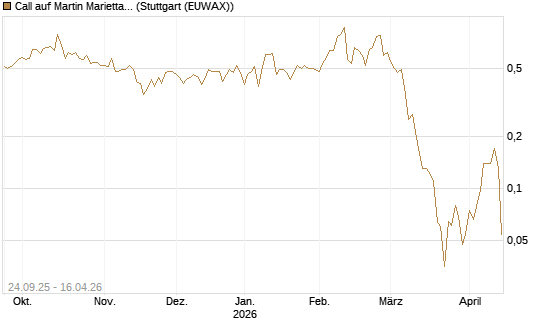 Call auf Martin Marietta Materials, Inc [J.P. Morgan Structured Products B.V.] Chart