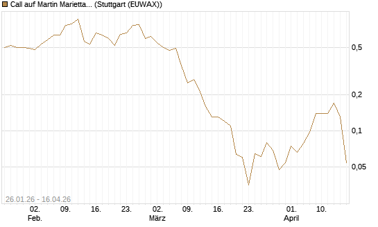 Call auf Martin Marietta Materials, Inc [J.P. Morgan Structured Products B.V.] Chart