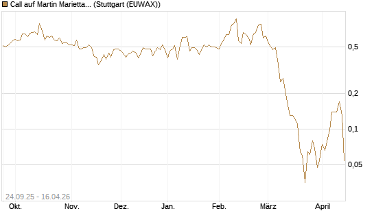 Call auf Martin Marietta Materials, Inc [J.P. Morgan Structured Products B.V.] Chart