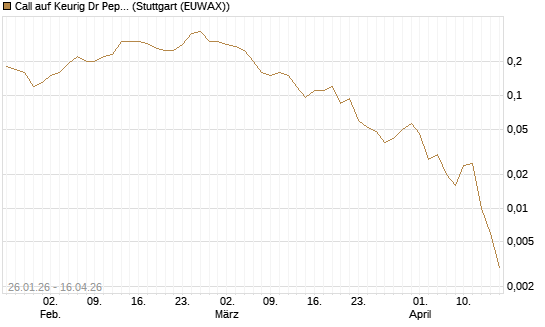 Call auf Keurig Dr Pepper [J.P. Morgan Structured Products B.V.] Chart