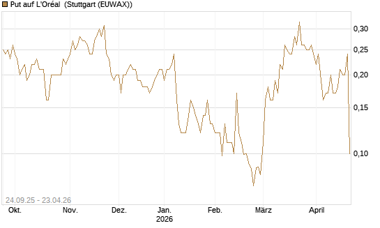 Put auf L'Oréal [J.P. Morgan Structured Products B.V.] Chart