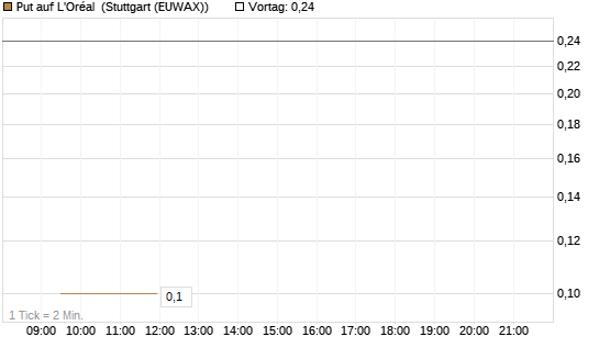 Put auf L'Oréal [J.P. Morgan Structured Products B.V.] Chart