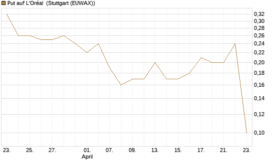 Put auf L'Oréal [J.P. Morgan Structured Products B.V.] Chart