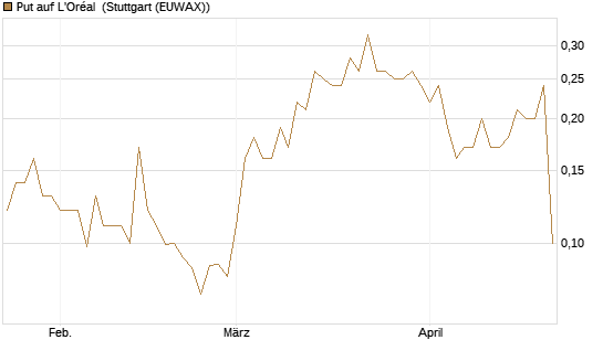 Put auf L'Oréal [J.P. Morgan Structured Products B.V.] Chart