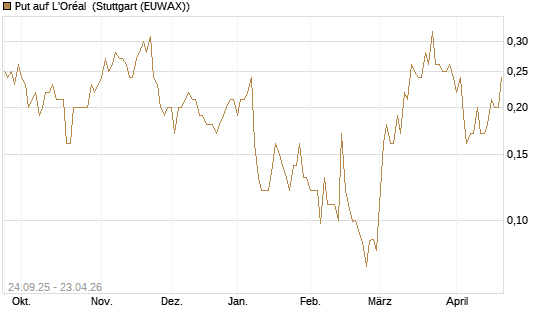 Put auf L'Oréal [J.P. Morgan Structured Products B.V.] Chart