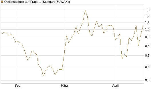 Optionsschein auf Fraport [Goldman Sachs Bank Europe SE] Chart